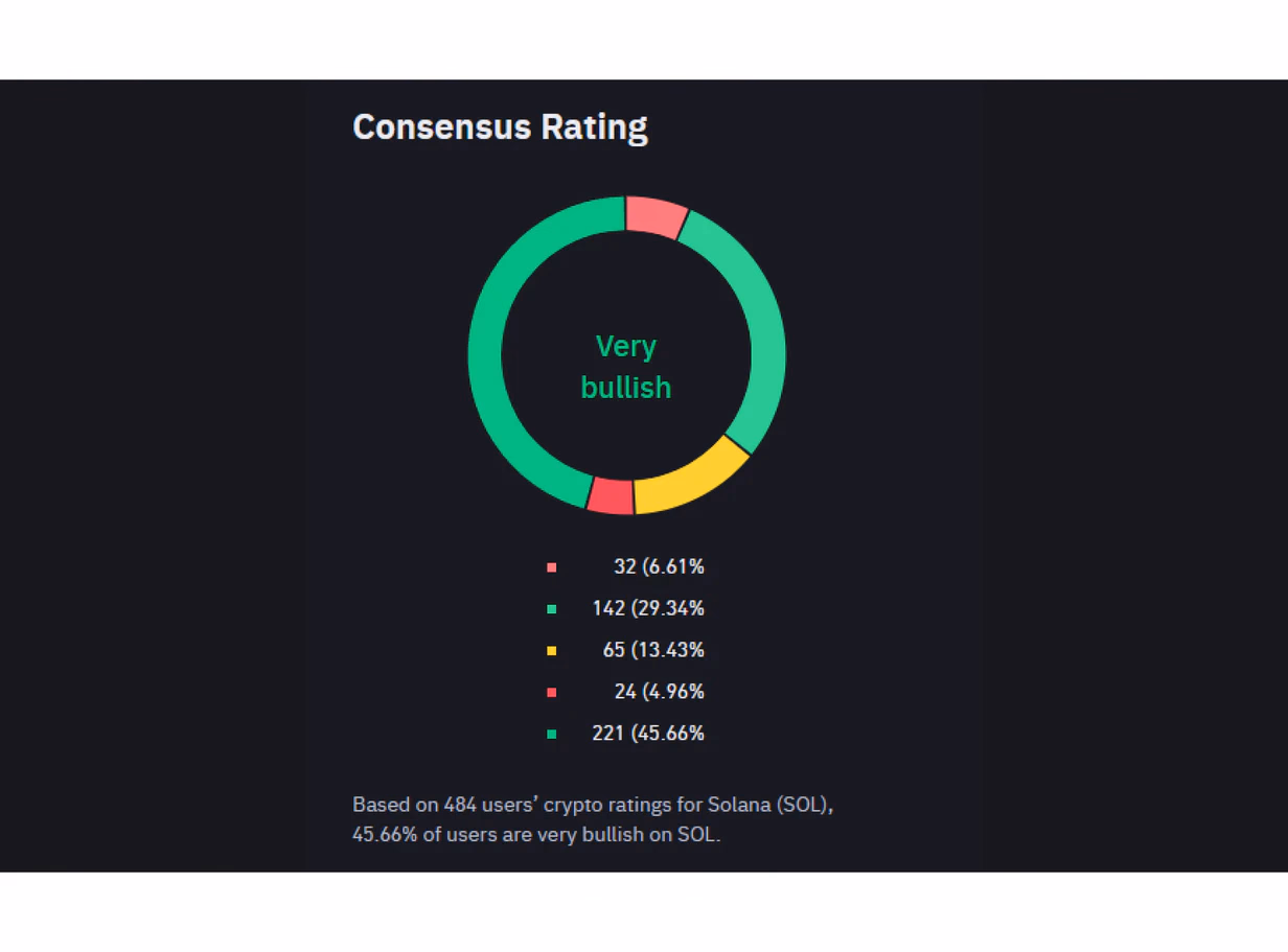Binance consensus rating for Solana